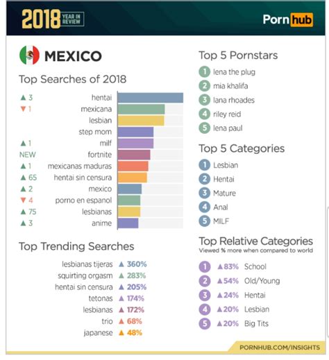 83% 7,185,450 Views. . Porno en mexico